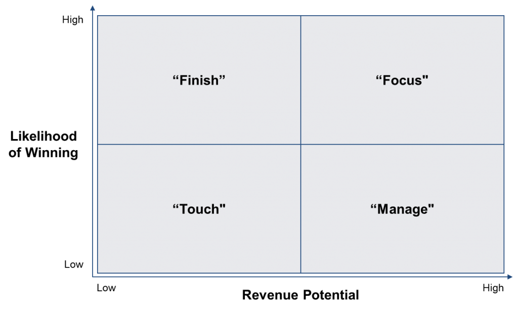 Account Prioritization