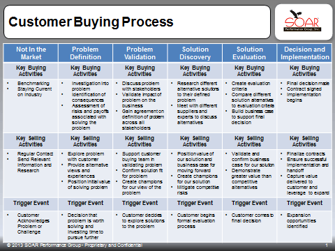 Top Hunters Understand the Buying Process for Target Accounts & Align Their Selling Efforts with the Buying Process